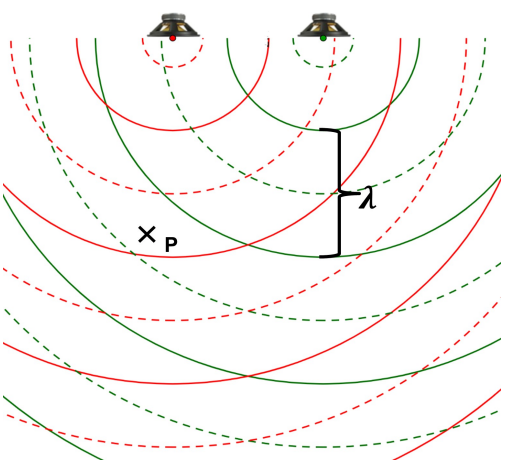 Zwei Lautsprecher zeigen Überlagerung roter und grüner Wellenfronten, Interferenzmuster mit markiertem Punkt x_P und Abstand λ.